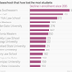 Image for article titled The US law schools hit hardest by people not wanting law degrees anymore